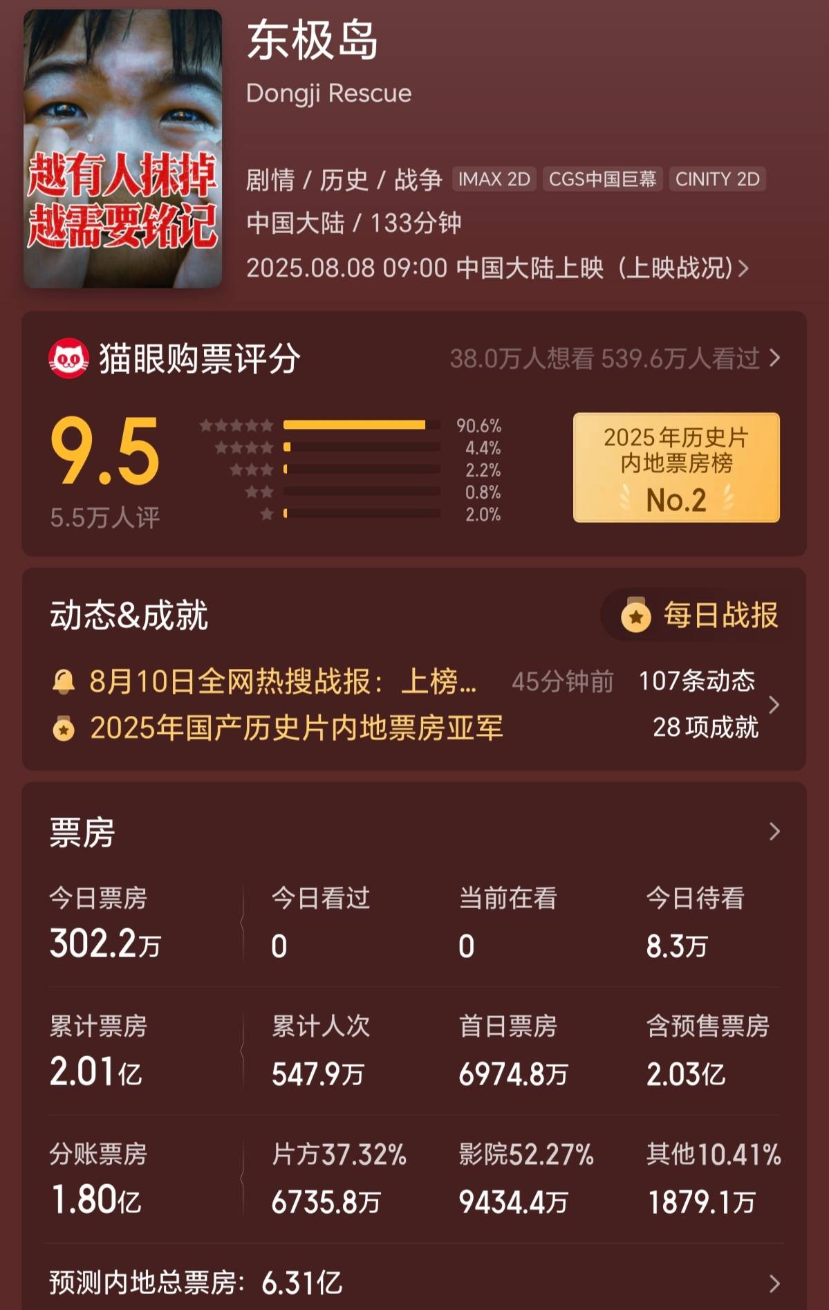 管虎《东极岛》3天票房2亿 《南京照相馆》累计过22亿