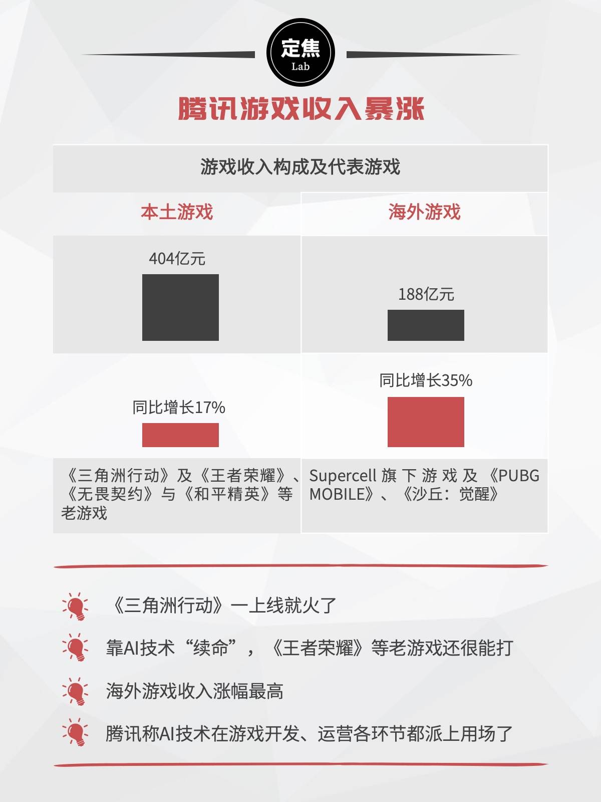 日赚6亿，腾讯是台“印钞机”