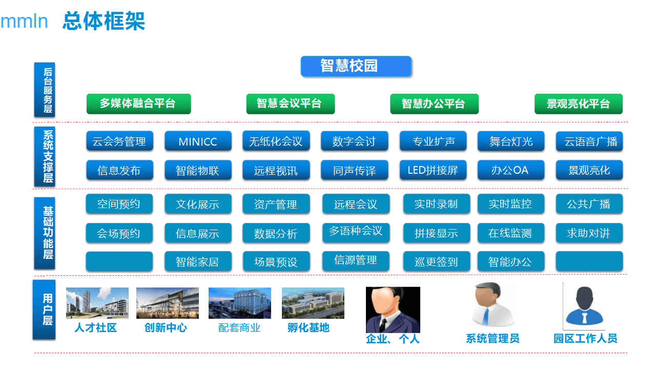 智慧园区建设智能化系统规划方案（91页 PPT）