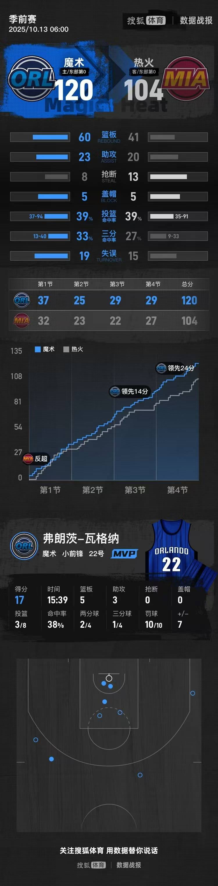 季前赛-瓦格纳17分韦尔24+10 热火不敌魔术
