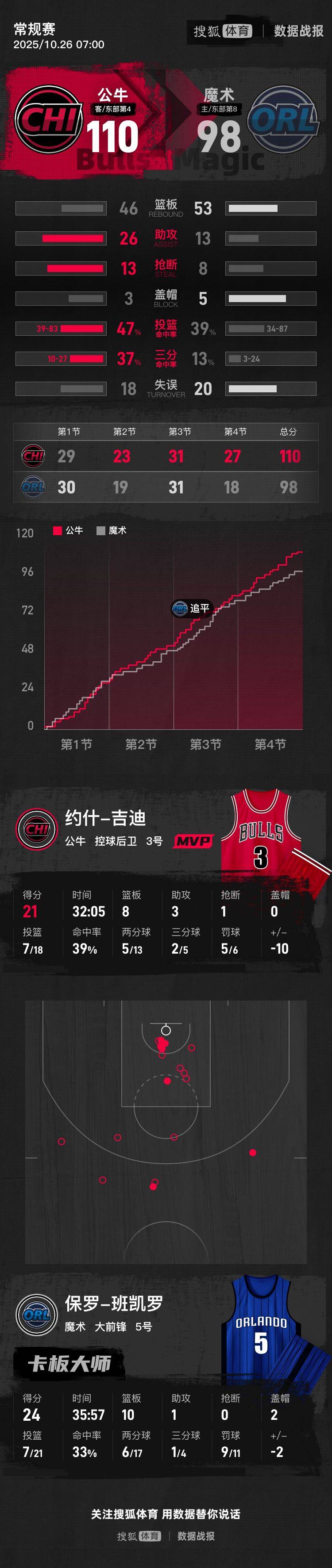 吉迪21+8班凯罗空砍24+10 魔术不敌公牛