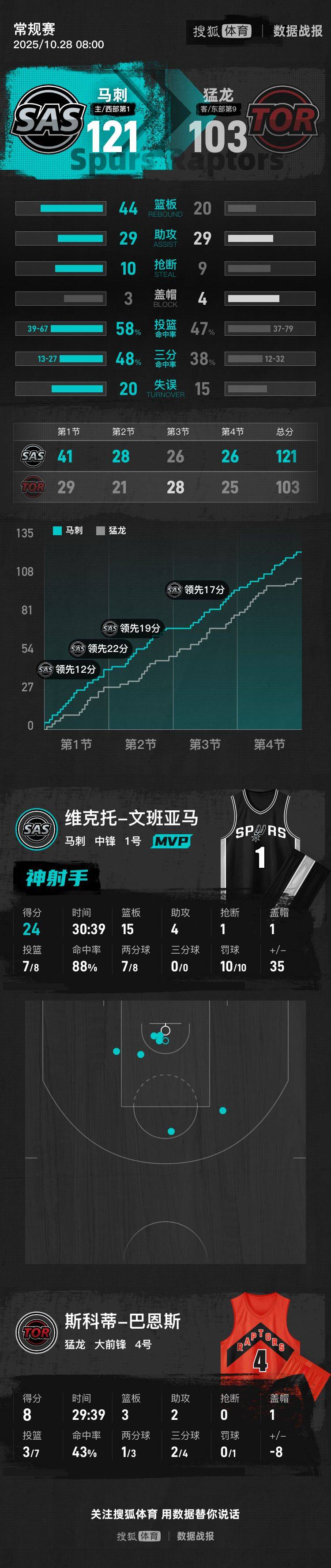 文班亚马24+15巴雷特25分 马刺力克猛龙迎四连胜