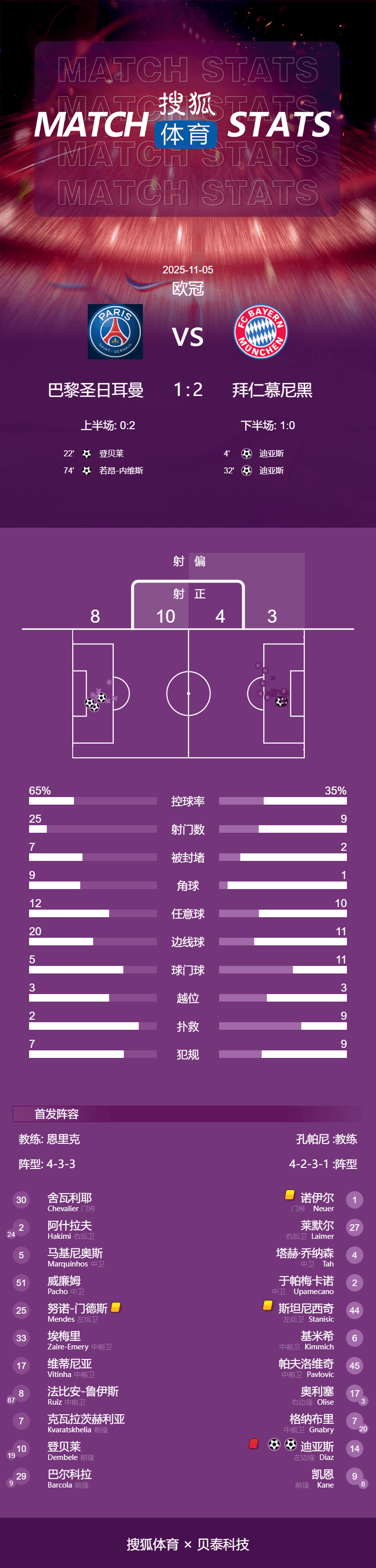 欧冠-迪亚斯两球+直红 十人拜仁2-1巴黎夺开赛16连胜