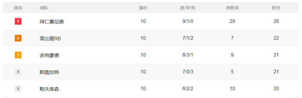 积分榜：巴萨追至只差皇马3分 国米喜登顶拜仁巴黎领跑