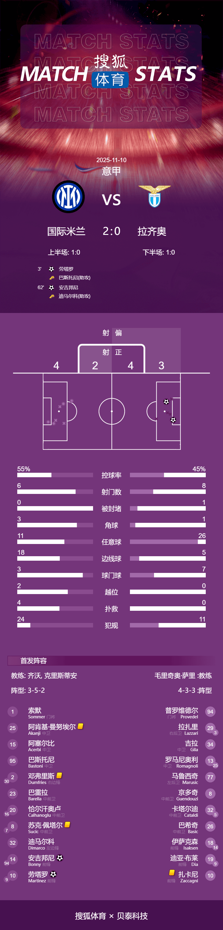 意甲-劳塔罗破门博尼建功 国米2-0拉齐奥登顶积分榜首