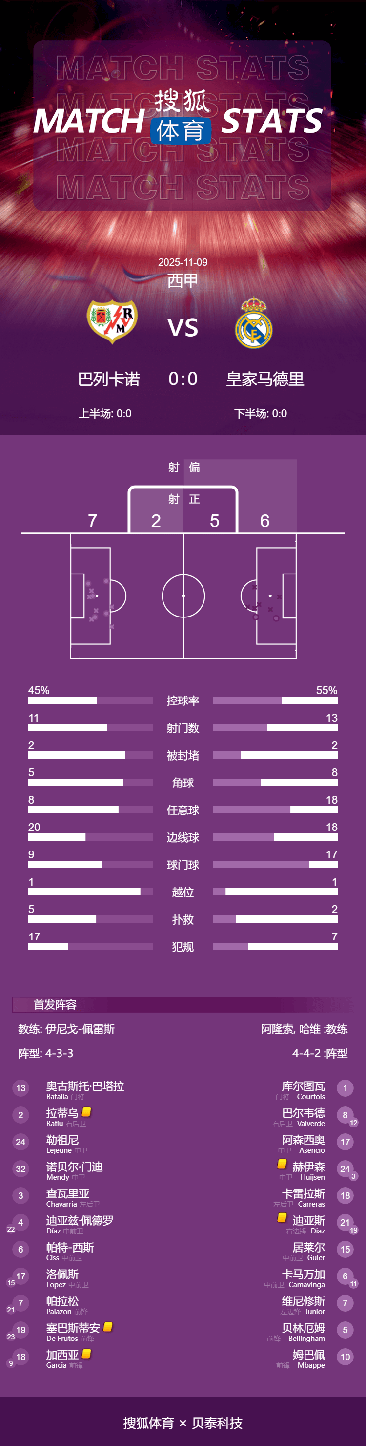 西甲-姆巴佩哑火巴尔韦德伤退 皇马0-0巴列卡诺2场不胜