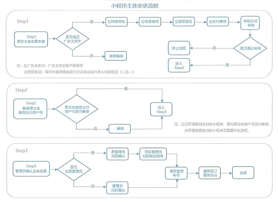小程序注册流程图怎么做