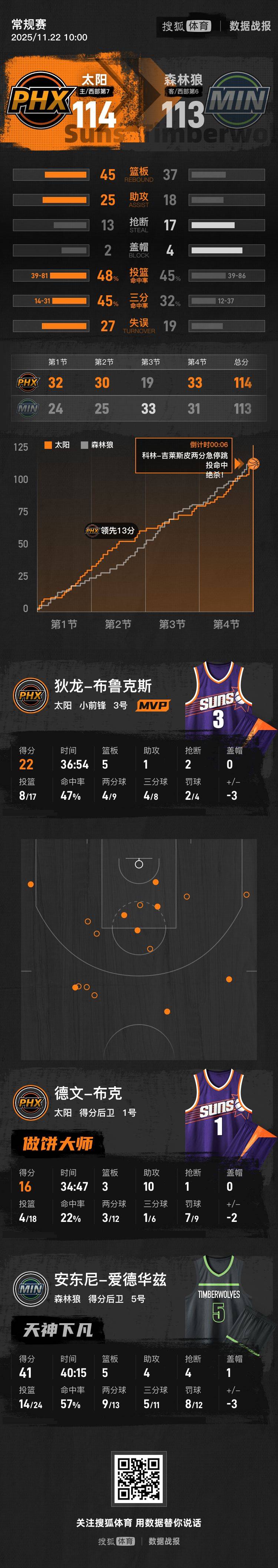 吉莱斯皮20+7爱德华兹空砍41分 太阳绝杀森林狼