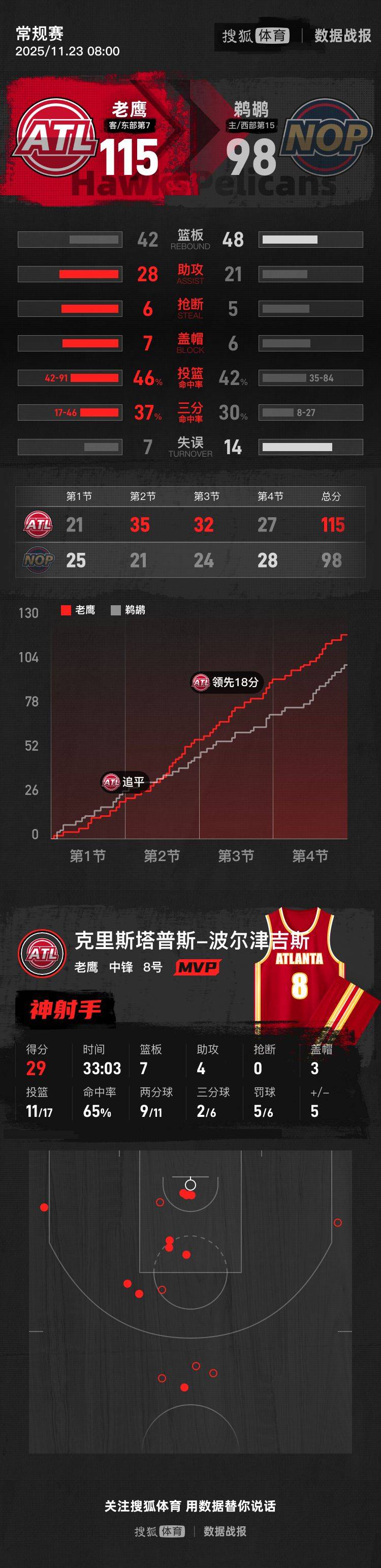 波尔津吉斯29+7+4约翰逊18+11+9 老鹰胜鹈鹕