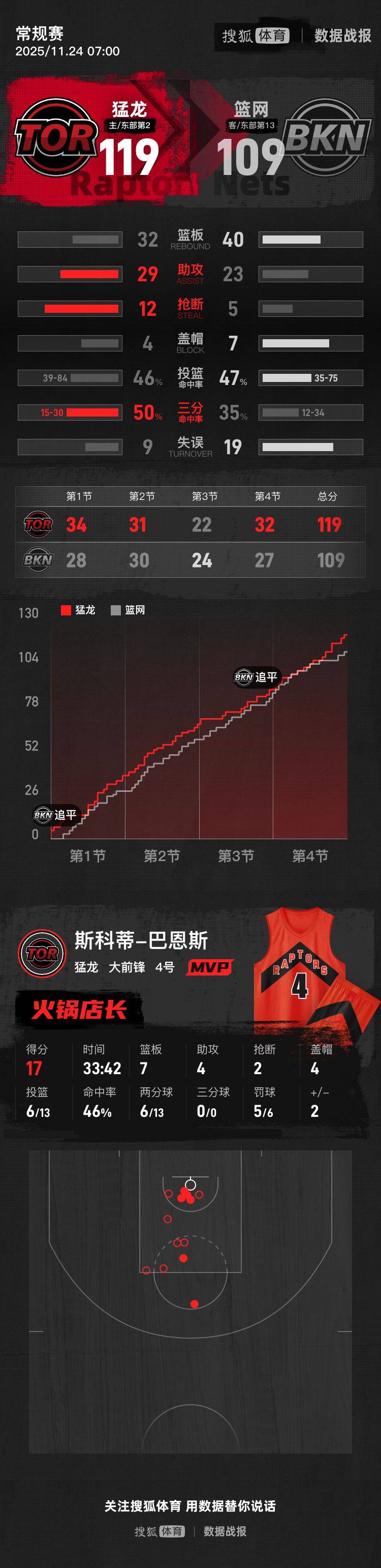 巴恩斯17+7篮网三人空砍20+ 猛龙破网7连胜