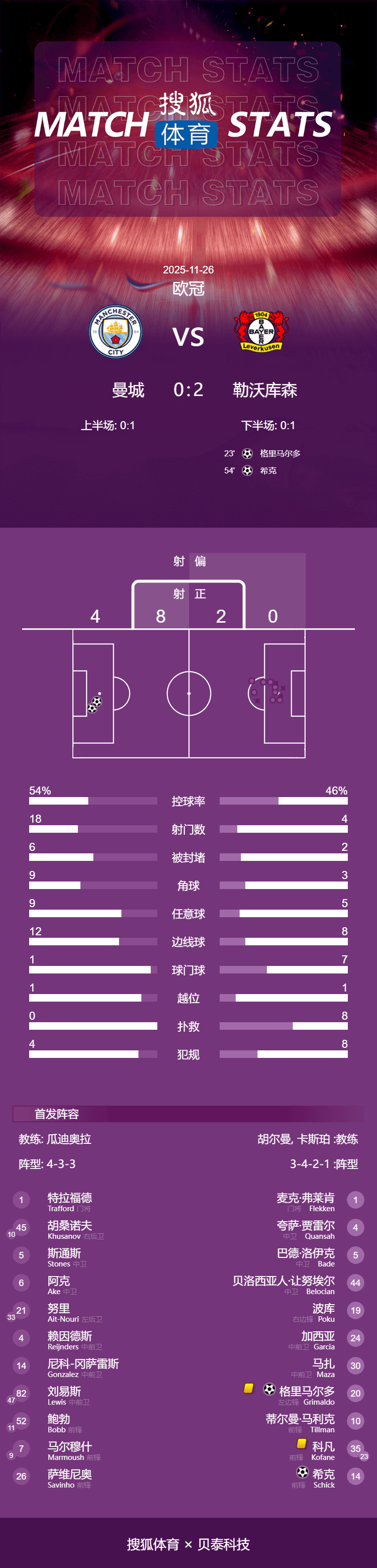 欧冠-格里马尔多破门希克建功 曼城0-2勒沃库森遭首负