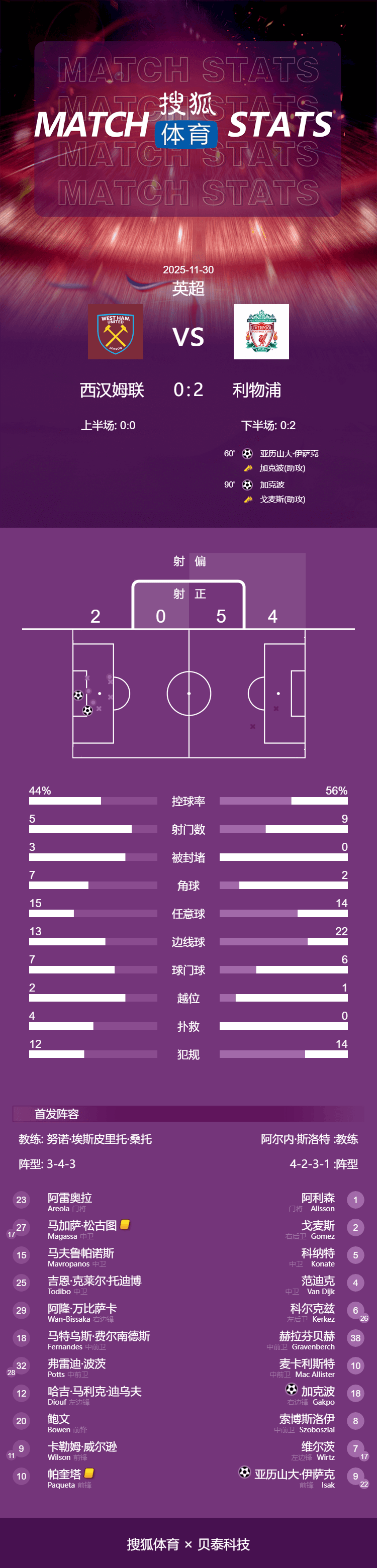 英超-加克波传射伊萨克破门 利物浦2-0西汉姆止三连败