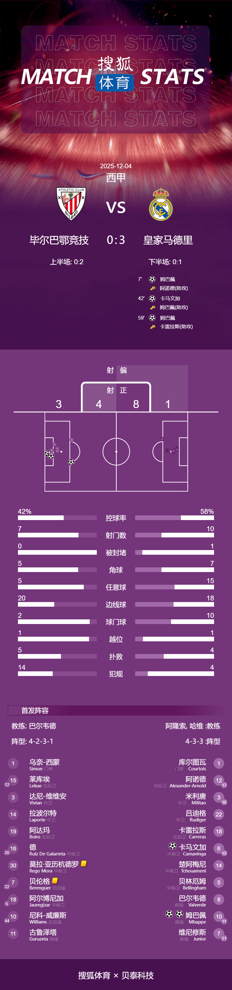 西甲-姆巴佩2球+一条龙破门阿诺德伤退 皇马3-0毕巴结束3连平