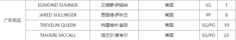 成功完成注册！CBA得分王获得代表广东出战资格