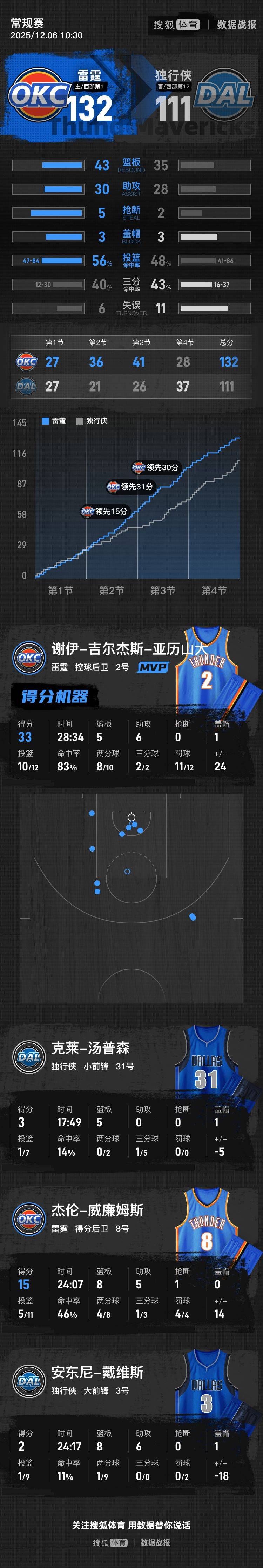 亚历山大33+5+6浓眉仅拿2分 雷霆大胜独行侠迎14连胜