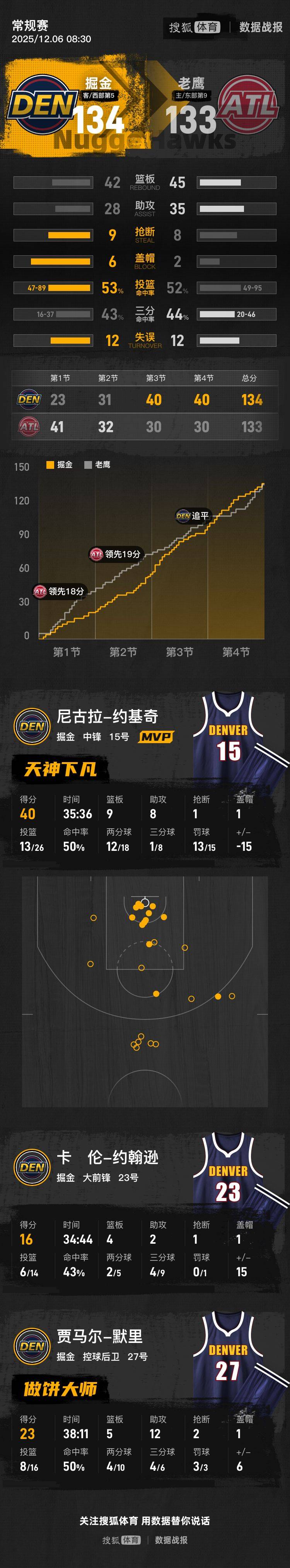 约基奇40+9+8约翰逊空砍三双 掘金逆转送老鹰三连败