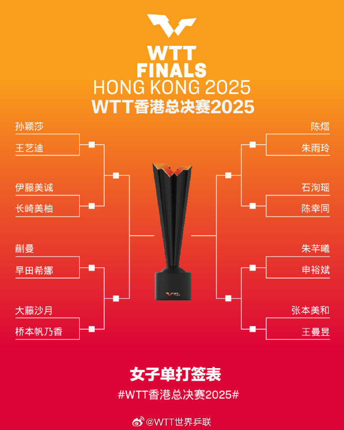 WTT香港总决赛女单抽签:孙颖莎首轮对阵王艺迪