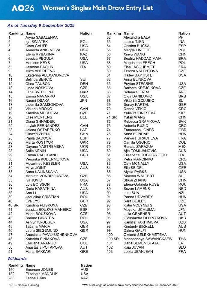 2026澳网单打正赛：中国7名选手在列 郑钦文王欣瑜入围