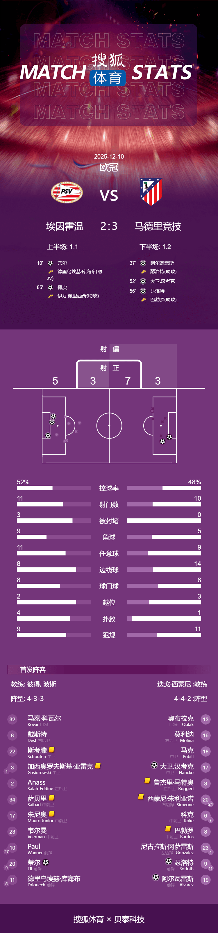 欧冠-瑟罗特传射阿尔瓦雷斯破门 马竞客场3-2埃因霍温