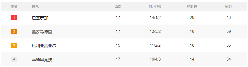 积分榜:国米登顶意甲拜仁爆冷平榜尾 黄潜或伺机搅局