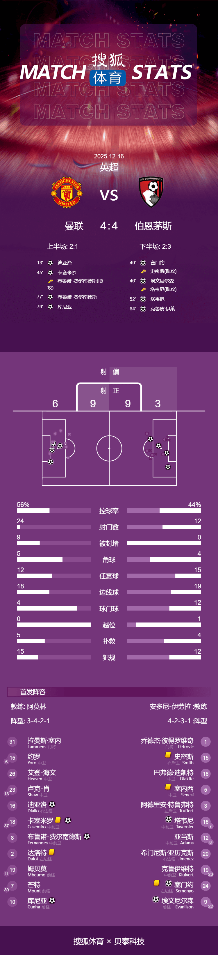 英超-对轰局!B费任意球破门胖虎建功 曼联4-4伯恩茅斯