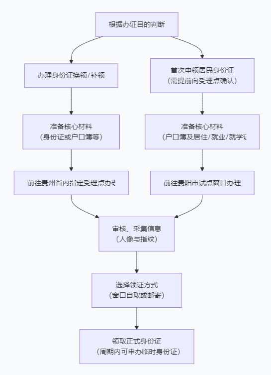 登记注册实名制认证流程