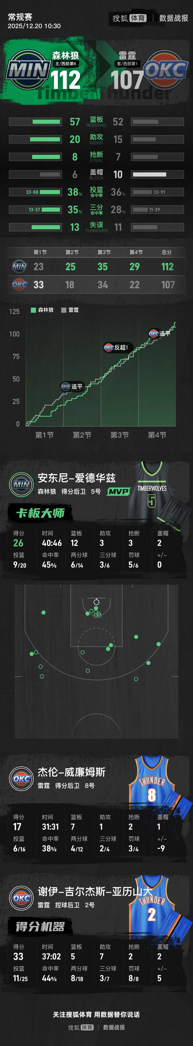 爱德华兹26+12亚历山大35+5+7 森林狼险胜雷霆