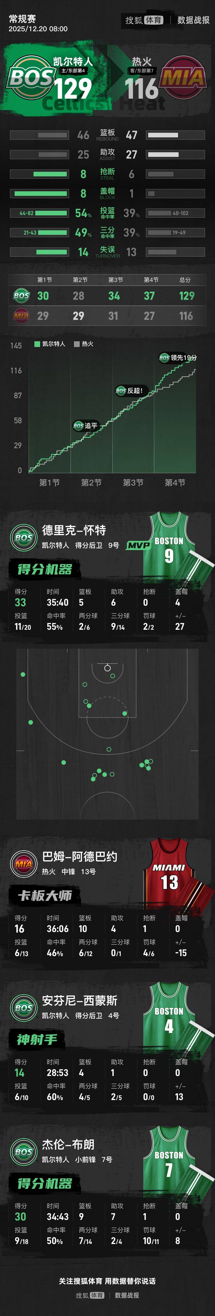 怀特33+5+6韦尔24+14 凯尔特人末节发力扑灭热火