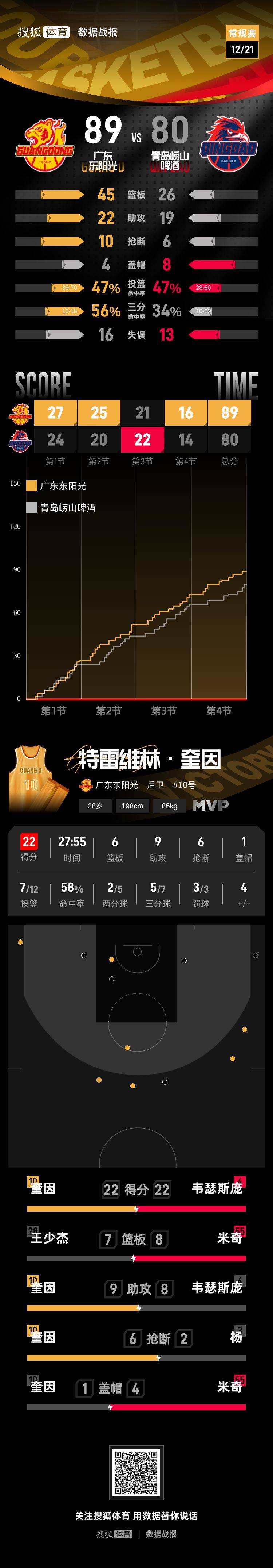 奎因22+6+9+6徐杰17分 广东击败青岛4连胜保持不败
