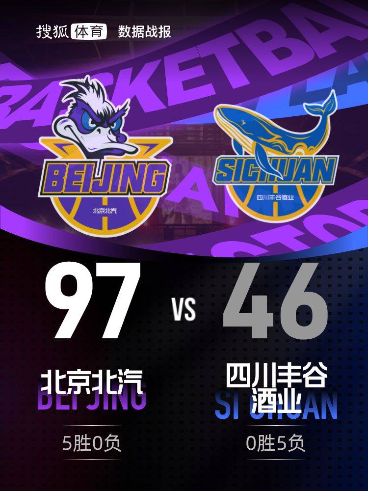 北京首钢豪取5连胜 四川半场仅16分创造尴尬纪录