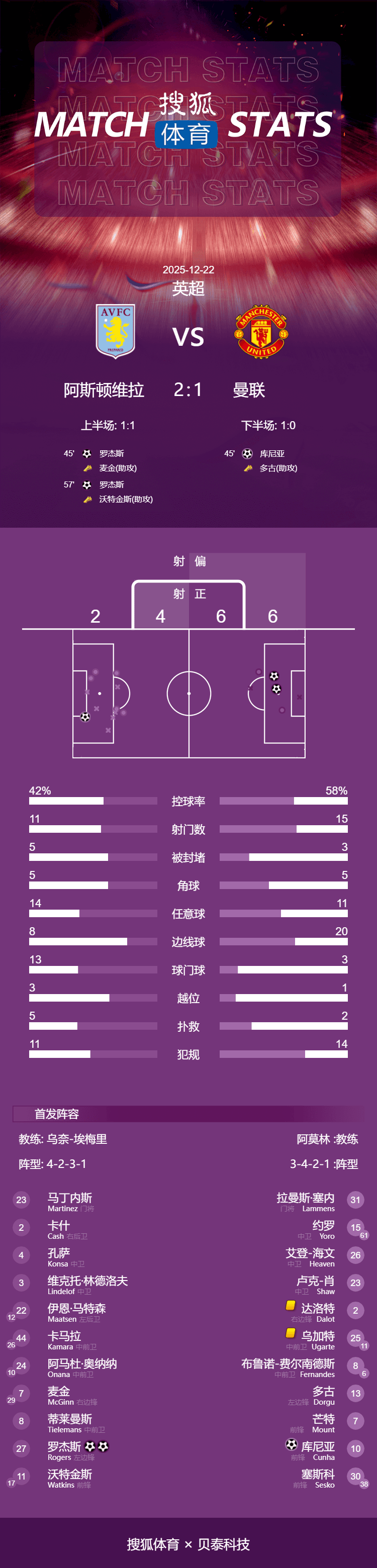 英超-库尼亚破门罗杰斯双响 曼联客场1-2维拉4轮仅1胜