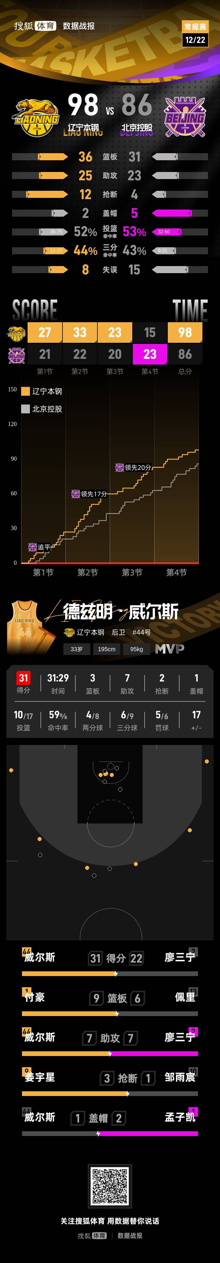 威尔斯31+7姜宇星15分 辽宁主场赢球送北控3连败