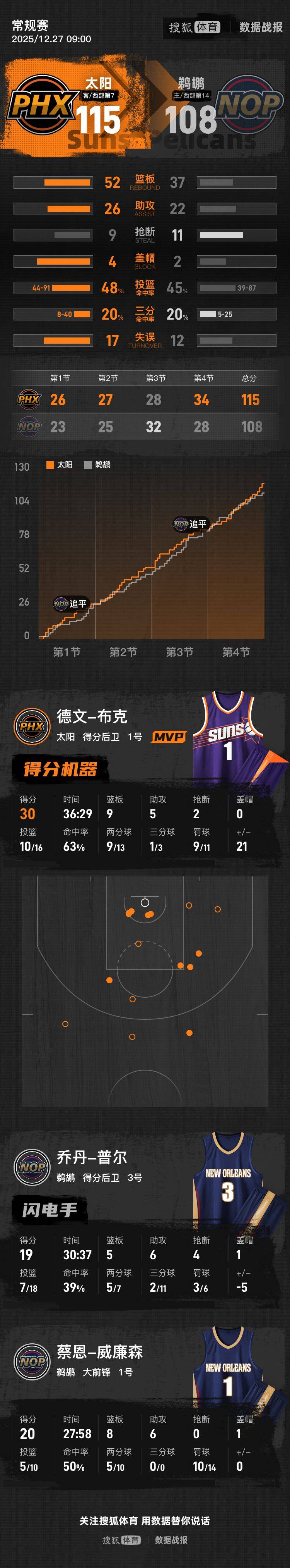 布克30+9+5马威24+13 锡安20+8+6太阳灼伤鹈鹕