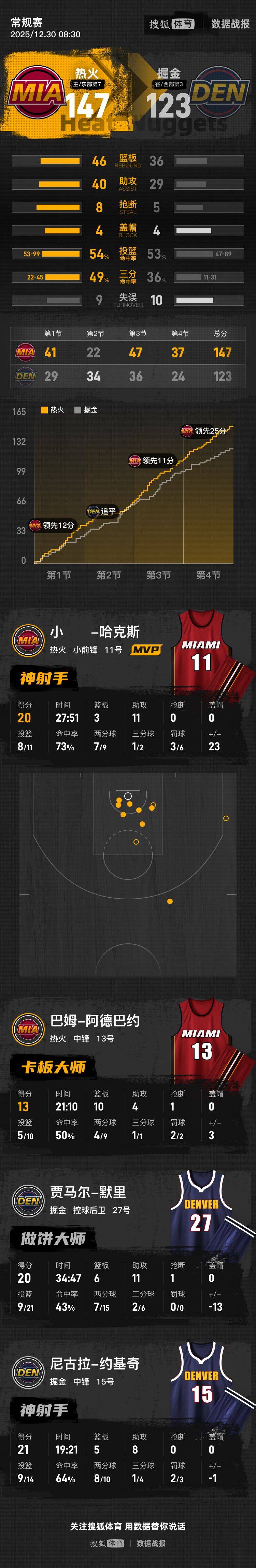 约基奇21+5+8伤退 热火8人得分上双胜掘金
