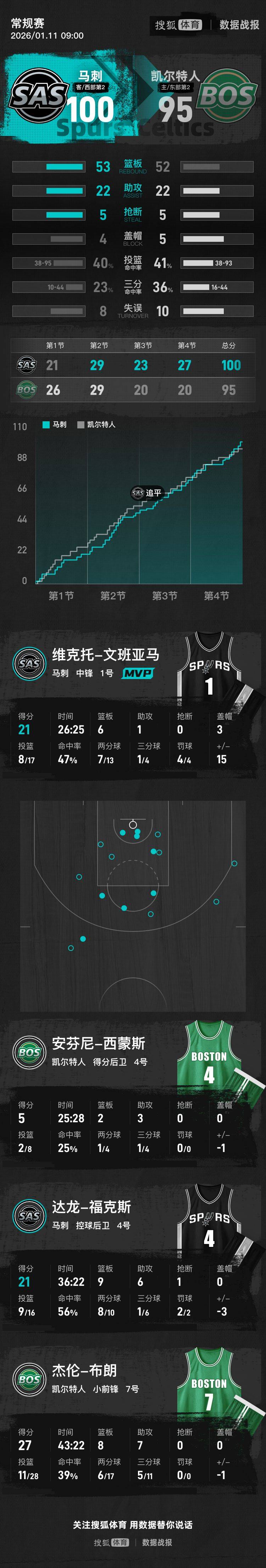 文班亚马21+6怀特29+9 福克斯21+9马刺击败凯尔特人