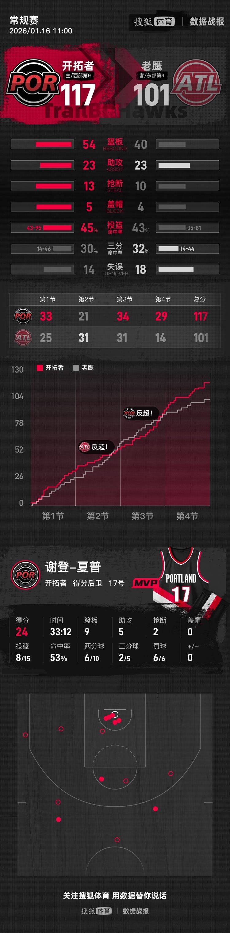 夏普24+9+5奥孔古空砍26分 开拓者胜老鹰
