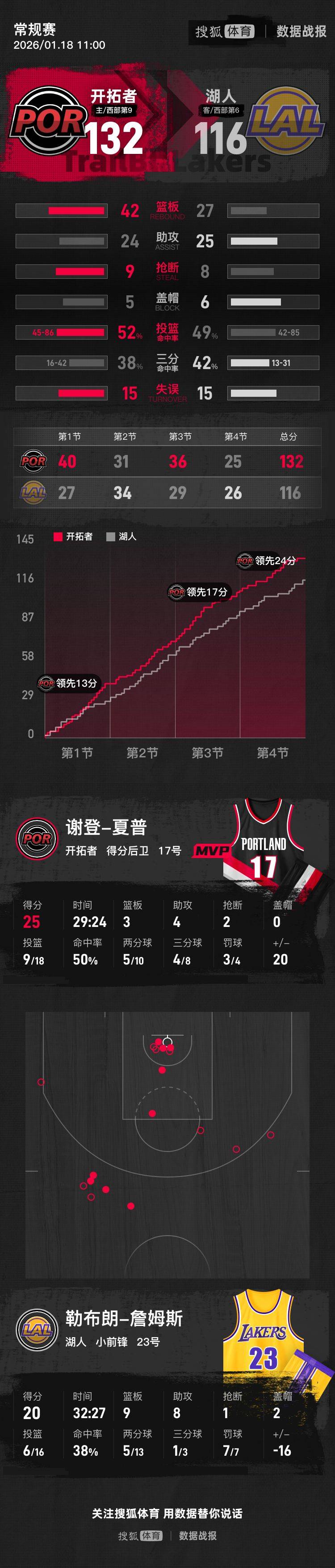 杨翰森3分半1失误 老詹20+9湖人负开拓者