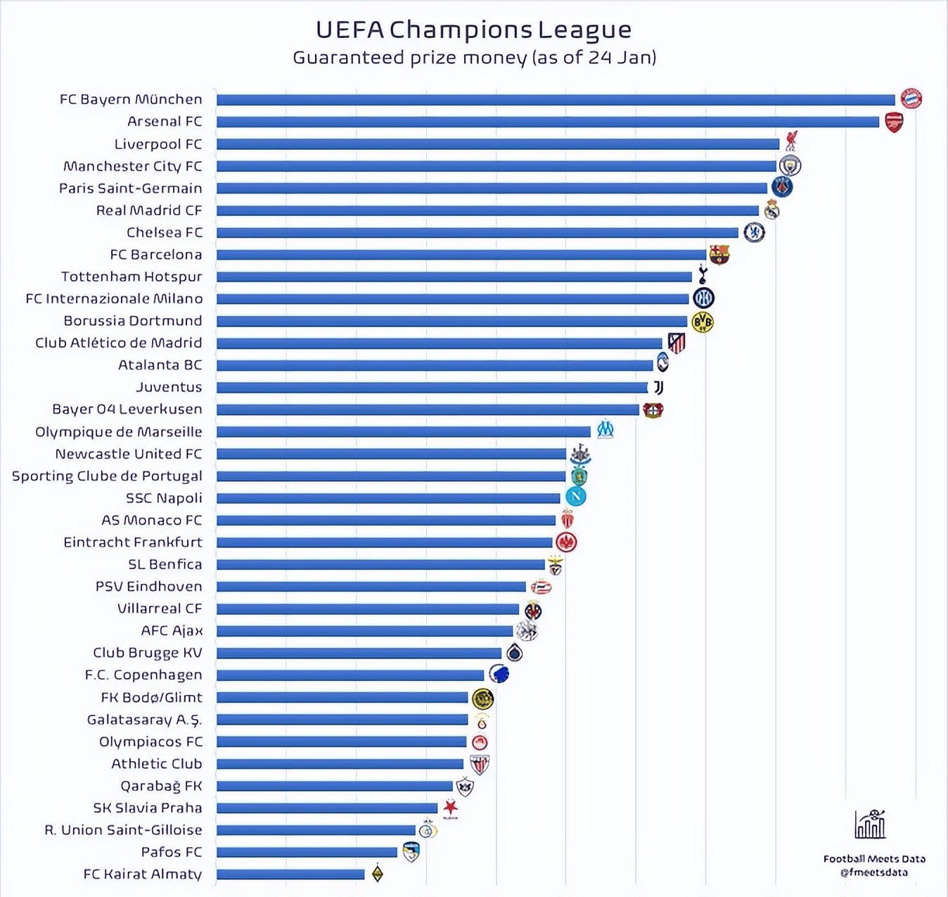 7场欧冠狂赚9700万欧！拜仁成欧战吸金王曼联米兰悔断肠英格兰足球超级联赛