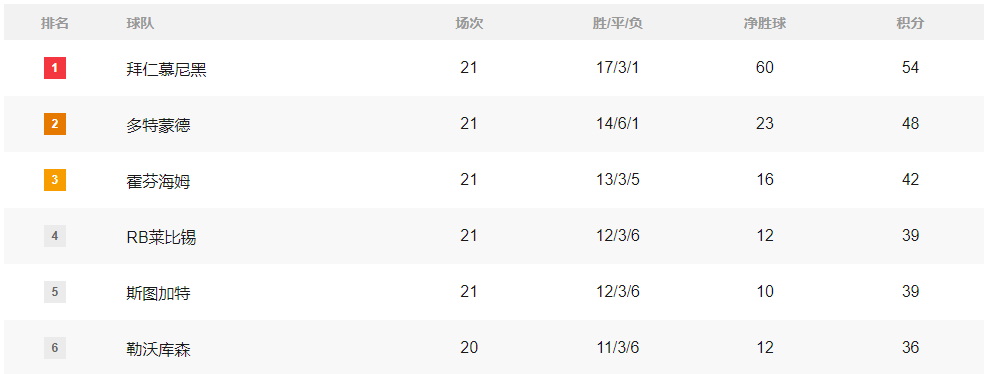 积分榜：英超维拉利物浦惨掉队 西甲皇马1分死咬巴萨
