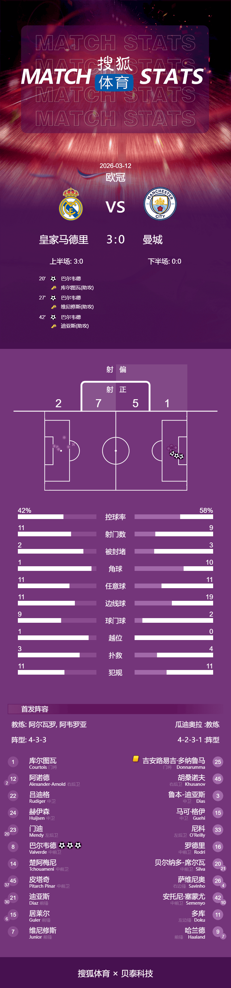 欧冠-巴尔韦德帽子戏法维尼修斯失点 残阵皇马3-0曼城