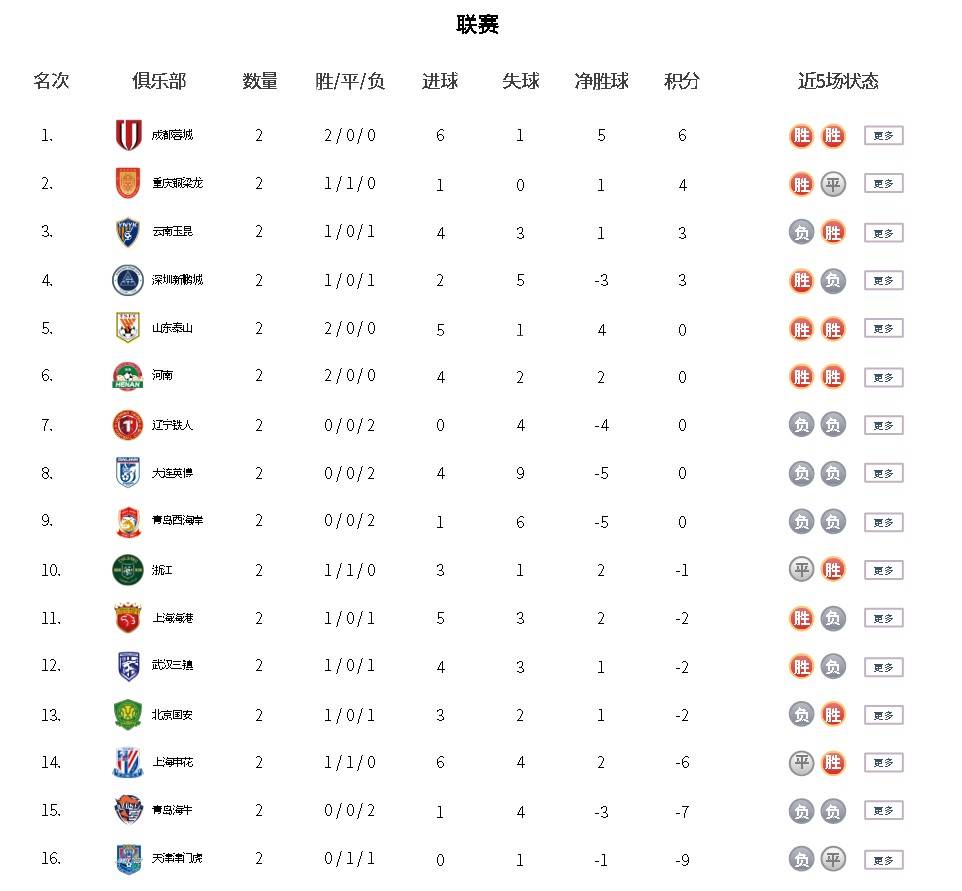 中超积分榜：成都两连胜领跑重庆次席 泰山河南负分归零
