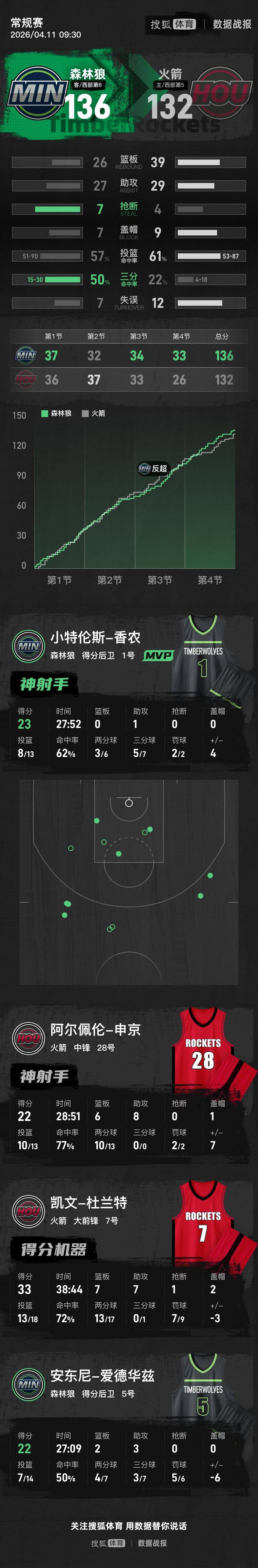 阿门空砍41+9杜兰特33+7 华子22分森林狼终结火箭8连胜