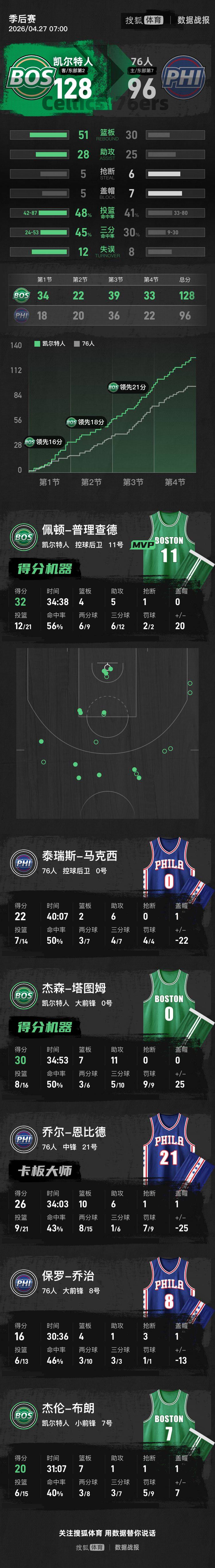 塔图姆30+7+11普里查德32分 恩比德26+10绿军胜76人3-1