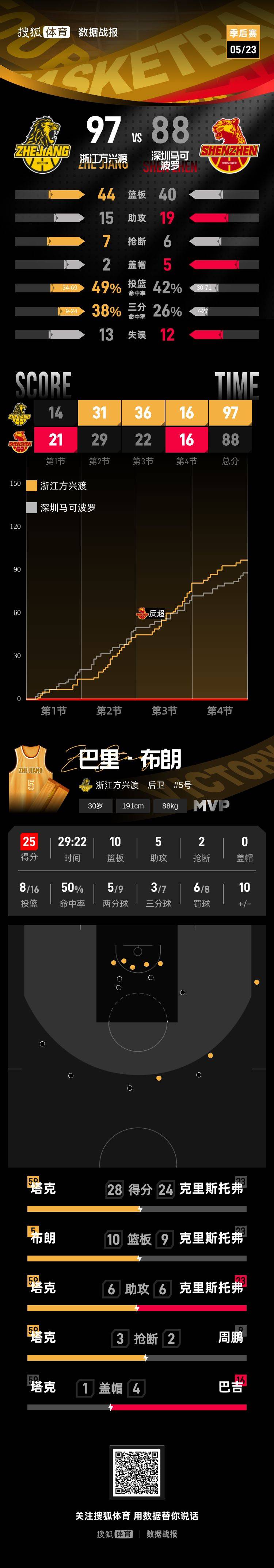 广厦客场取胜3-1淘汰深圳 与上海会师总决赛