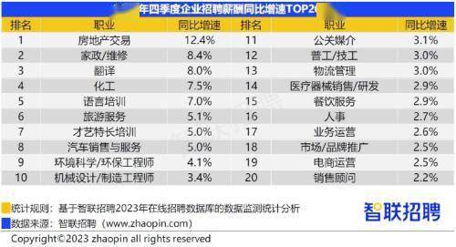 四季度38城平均招聘月薪10420元，上海以13888元平均月薪位居榜首，连续4个季度第一