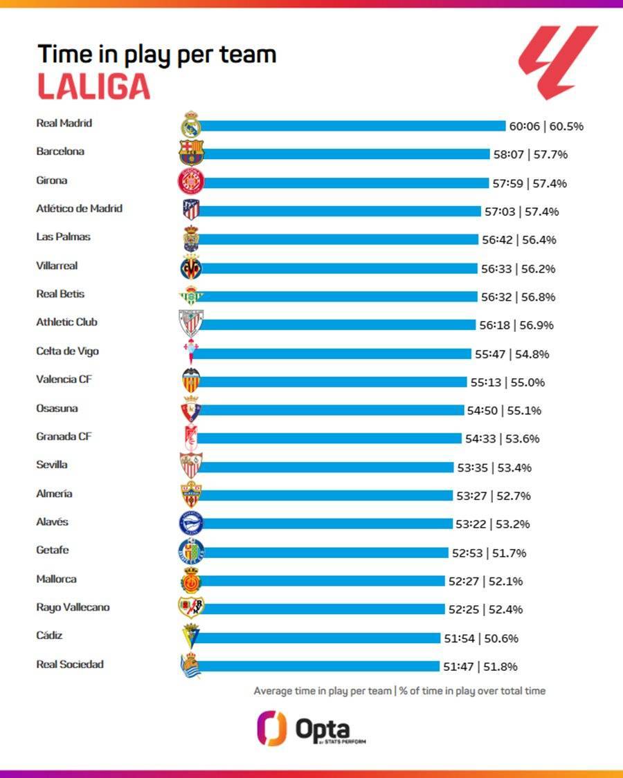 西甲场均净比赛时间排行，皇马60分零6秒居首&巴萨赫罗纳二三位