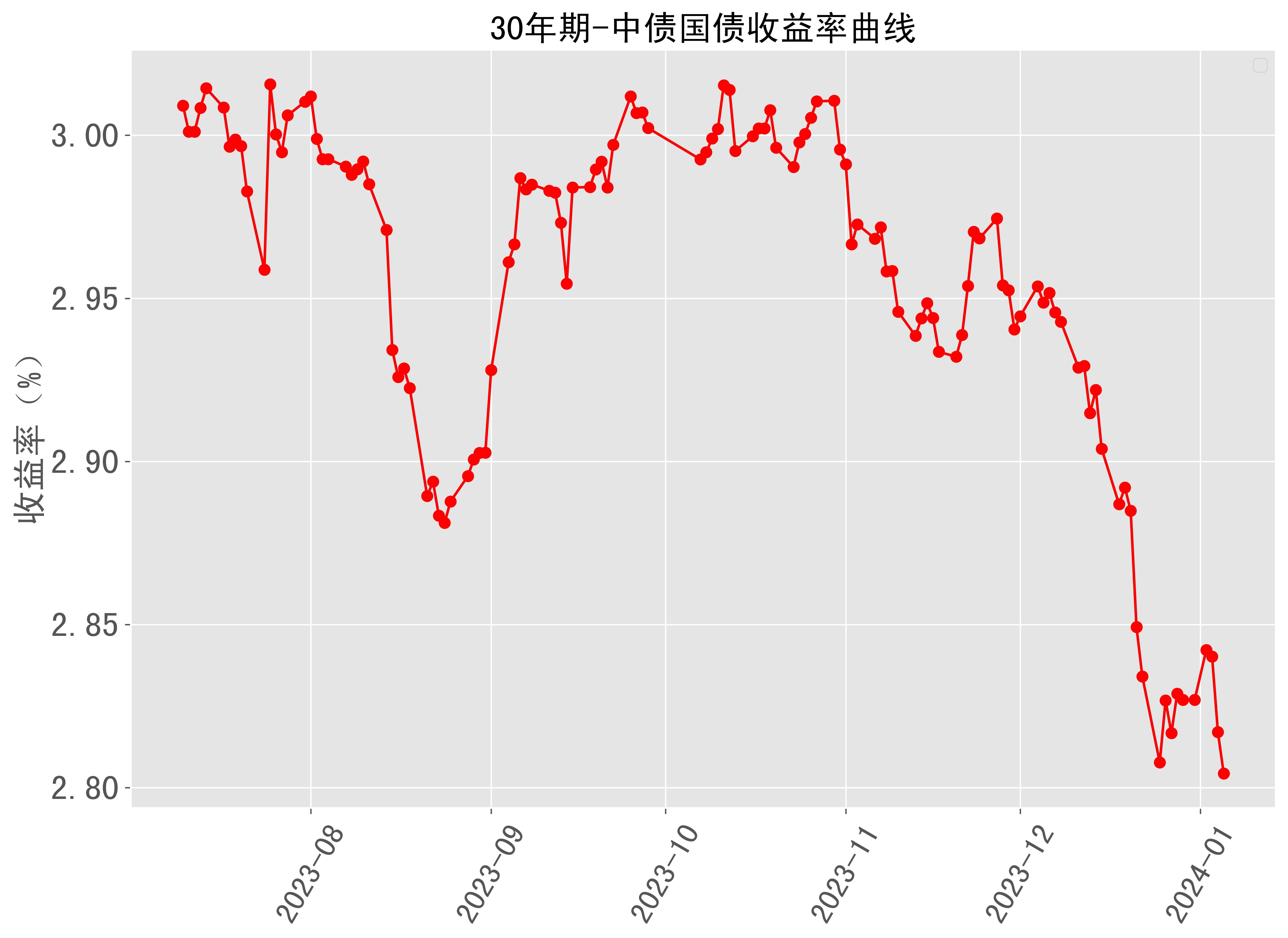 30年期中债国债收益率曲线近半年走势2024-01-05最新更新_搜狐网