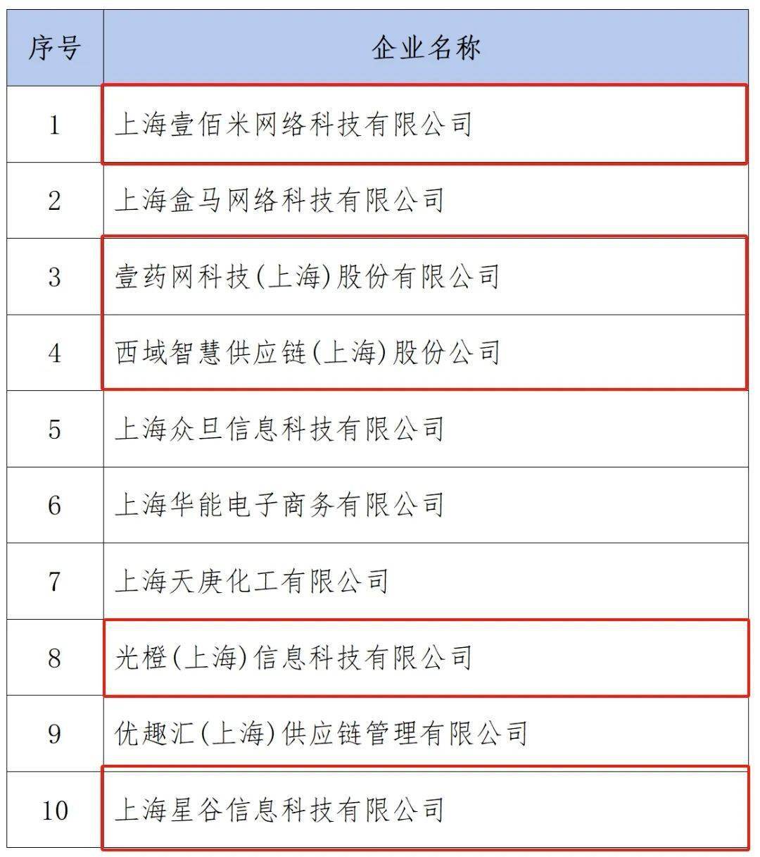 张江5家企半岛bob·官方网站业上榜年度上海市电子商务示范企业