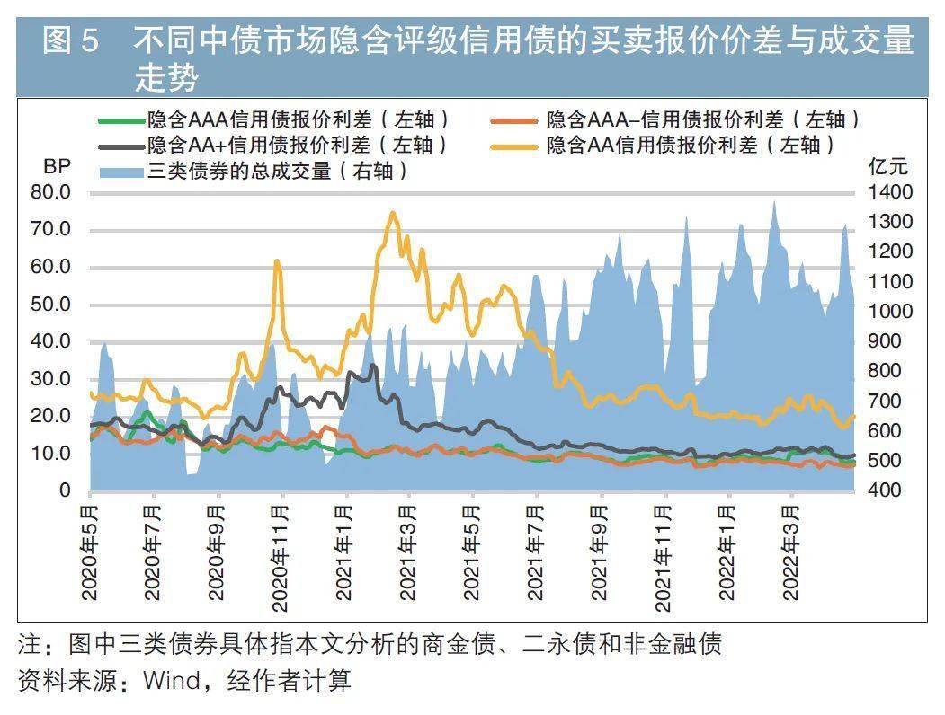 专辑 | 从投资视角看信用债流动性“潮汐”——对券种、信用资质和期限的流动性分析