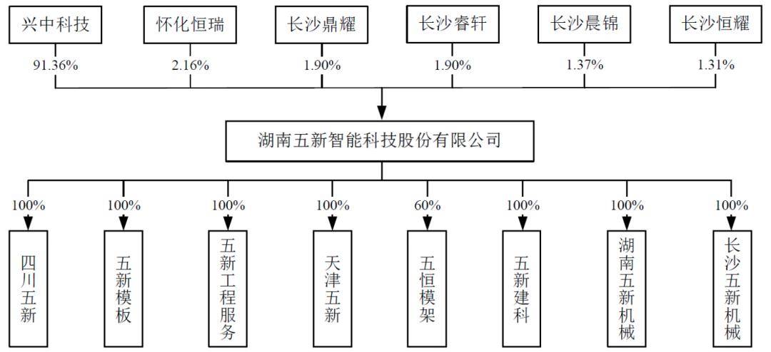 龙珠体育app官方网站：四大央企撑起五新科技IPO27岁董事长持股809%(图16)